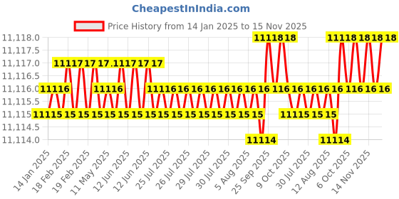 moglix.com YG-1 120mm 2 Flute Carbide Economy Ball Nose End Mill, GE945100 yg-1 Price History Graph from 14 Jan 2025 to 14 Nov 2025