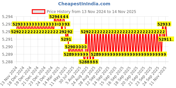 moglix.com YG-1 120mm 2 Flute Carbide End Mill, SEME7008040120E yg-1 Price History Graph from 13 Nov 2024 to 11 Nov 2025
