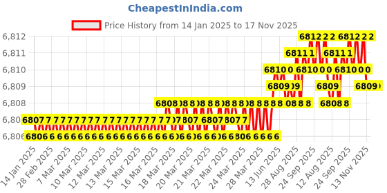 moglix.com YG-1 120mm 2 Flute Carbide End Mill, SEME7010040120E yg-1 Price History Graph from 14 Jan 2025 to 16 Nov 2025