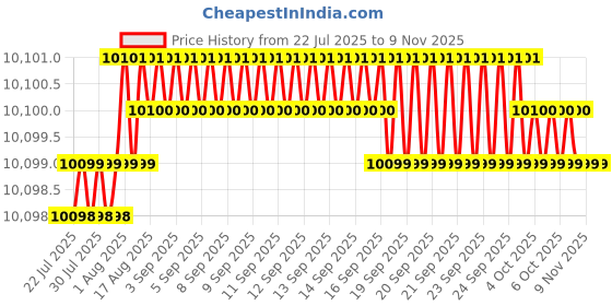 moglix.com YG-1 120mm 2 Flute Carbide End Mill, SEME7012040120E yg-1 Price History Graph from 22 Jul 2025 to 8 Nov 2025
