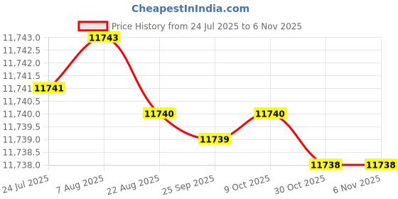 moglix.com YG-1 120mm 2 Flute Carbide End Mill, SEME7012070E yg-1 Price History Graph from 24 Jul 2025 to 5 Nov 2025