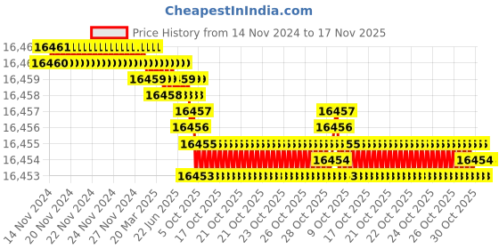moglix.com YG-1 120mm 2 Flute Carbide End Mill, SEME7016060 yg-1 Price History Graph from 14 Nov 2024 to 17 Nov 2025