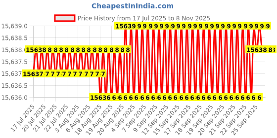 moglix.com YG-1 120mm 2 Flute Carbide End Mill, SEME7016060E yg-1 Price History Graph from 17 Jul 2025 to 7 Nov 2025