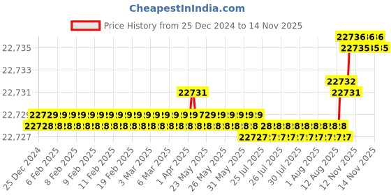 moglix.com YG-1 120mm 2 Flute Carbide End Mill, SEME7018050E yg-1 Price History Graph from 25 Dec 2024 to 13 Nov 2025