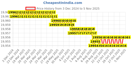 moglix.com YG-1 120mm 2 Flute Flat Short Length X- Power End Mill, EM820240 yg-1 Price History Graph from 3 Dec 2024 to 5 Nov 2025