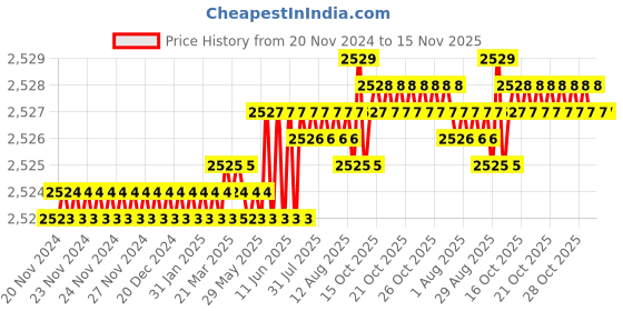 moglix.com YG-1 120mm 2 Flute X-power Ball Nose End Mill, EM838050 yg-1 Price History Graph from 20 Nov 2024 to 14 Nov 2025