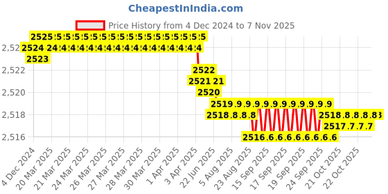moglix.com YG-1 120mm 2 Flute X-power Ball Nose End Mill, EM848060 yg-1 Price History Graph from 4 Dec 2024 to 6 Nov 2025