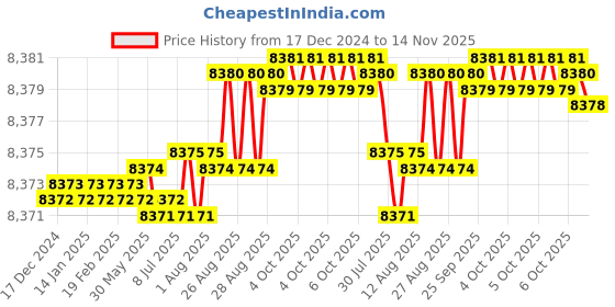moglix.com YG-1 120mm 2 Flute X-power Ball Nose With Neck End Mill, EM899140 yg-1 Price History Graph from 17 Dec 2024 to 14 Nov 2025