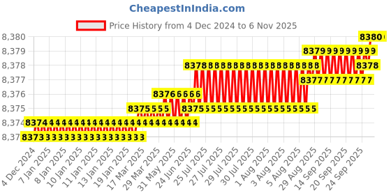 moglix.com YG-1 120mm 2 Flute X-power Ball Nose With Neck End Mill, EM900140 yg-1 Price History Graph from 4 Dec 2024 to 6 Nov 2025