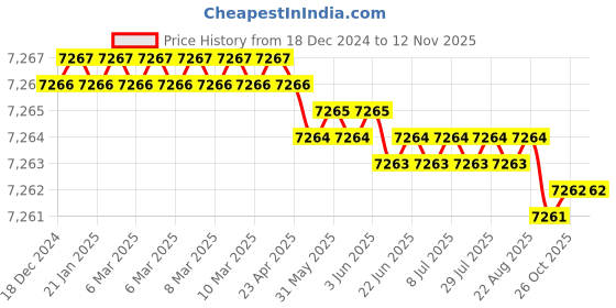 moglix.com YG-1 120mm 3 Flute Carbide End Mill, E599926789 yg-1 Price History Graph from 18 Dec 2024 to 12 Nov 2025