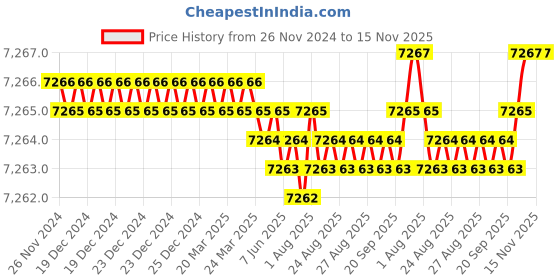 moglix.com YG-1 120mm 3 Flute Carbide End Mill, E599934597 yg-1 Price History Graph from 26 Nov 2024 to 15 Nov 2025