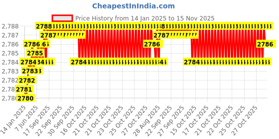 moglix.com YG-1 120mm 3 Flute Carbide Long Neck End Mill, E5D7010065 yg-1 Price History Graph from 14 Jan 2025 to 15 Nov 2025