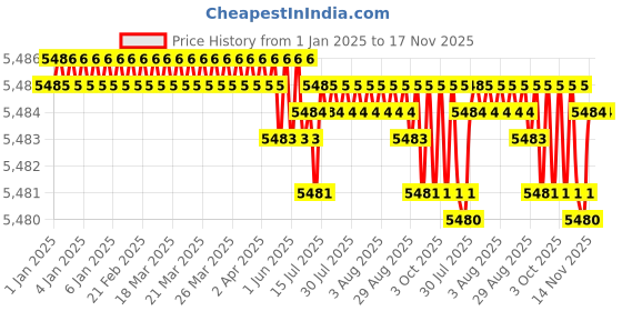 moglix.com YG-1 120mm 4 Flute Carbide Corner Radius End Mill, SEME0108010120E yg-1 Price History Graph from 1 Jan 2025 to 17 Nov 2025