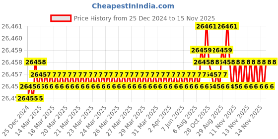 moglix.com YG-1 120mm 4 Flute Carbide End Mill, EH840250 yg-1 Price History Graph from 25 Dec 2024 to 15 Nov 2025