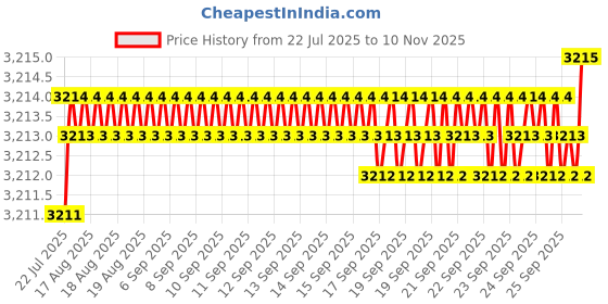 moglix.com YG-1 120mm 4 Flute Carbide End Mill, EMA2408003 yg-1 Price History Graph from 22 Jul 2025 to 10 Nov 2025