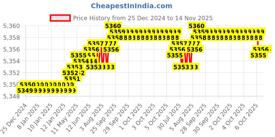 moglix.com YG-1 120mm 4 Flute Carbide Long End Mill, SEME7210040120 yg-1 Price History Graph from 25 Dec 2024 to 14 Nov 2025