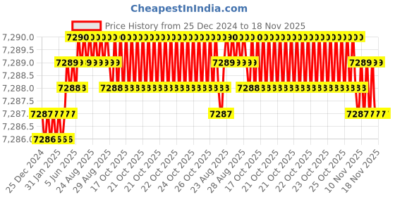 moglix.com YG-1 120mm 4 Flute Carbide Long End Mill, SEME7212040120 yg-1 Price History Graph from 25 Dec 2024 to 17 Nov 2025