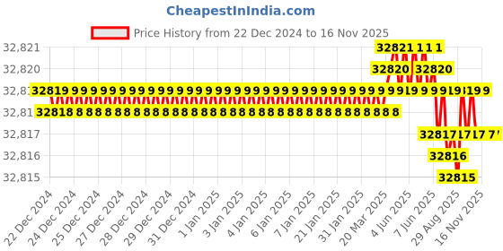 moglix.com YG-1 120mm 4 Flute Carbide Multiple Helix End Mill, SEME36240E yg-1 Price History Graph from 22 Dec 2024 to 14 Nov 2025