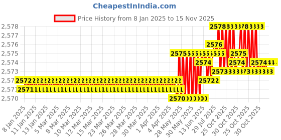 moglix.com YG-1 120mm 4 Flute Carbide Multiple Helix End Mill, SEME36250 yg-1 Price History Graph from 8 Jan 2025 to 15 Nov 2025