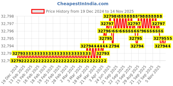moglix.com YG-1 120mm 4 Flute Carbide Multiple Helix End Mill, SEME36250E yg-1 Price History Graph from 19 Dec 2024 to 13 Nov 2025