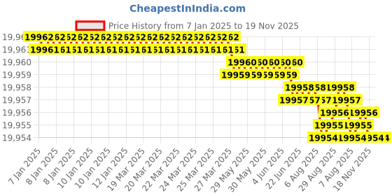moglix.com YG-1 120mm 4 Flute Flat Short Length X- Power End Mill, EM821250 yg-1 Price History Graph from 7 Jan 2025 to 19 Nov 2025