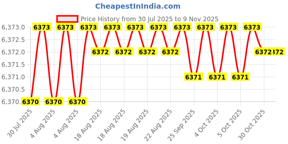 moglix.com YG-1 120mm HSSCo8 4 Flutes Extra Long End Mill, E2750904 yg-1 Price History Graph from 30 Jul 2025 to 9 Nov 2025
