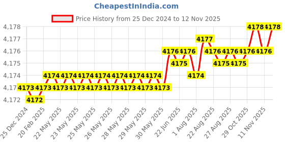 moglix.com YG-1 121mm 2 Flute HSSCo8 Long End Mill, E4571300 yg-1 Price History Graph from 25 Dec 2024 to 12 Nov 2025