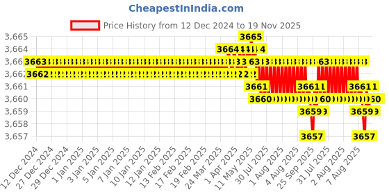 moglix.com YG-1 121mm 2 Flute HSSCo8 Long End Mill, EQ571260 yg-1 Price History Graph from 12 Dec 2024 to 19 Nov 2025