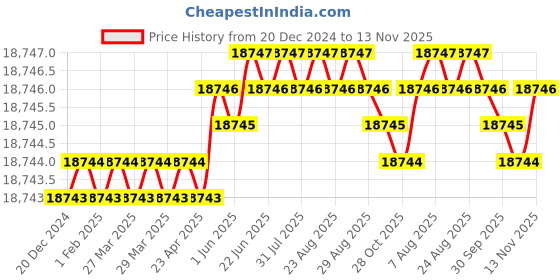 moglix.com YG-1 121mm 4 Flute Carbide End Mill, EMA2425003 yg-1 Price History Graph from 20 Dec 2024 to 13 Nov 2025