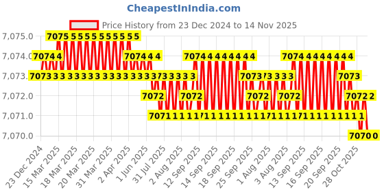 moglix.com YG-1 121mm 4 Flute Multiple Helix Short Length End Mill, GYG74250 yg-1 Price History Graph from 23 Dec 2024 to 14 Nov 2025