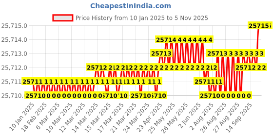 moglix.com YG-1 121mm 5 Flute Carbide End Mill, EH831250 yg-1 Price History Graph from 10 Jan 2025 to 5 Nov 2025