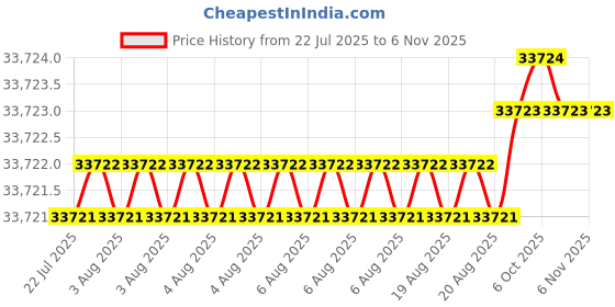 moglix.com YG-1 121mm 6 Flute Carbide End Mill, EH919250 yg-1 Price History Graph from 22 Jul 2025 to 6 Nov 2025