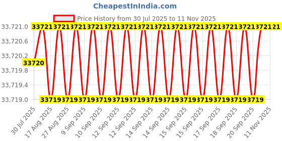moglix.com YG-1 121mm 6 Flute Carbide End Mill, EH920250 yg-1 Price History Graph from 30 Jul 2025 to 11 Nov 2025