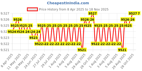 moglix.com YG-1 12.1mm Solid Carbide General Dream Drill without Coolant Hole, DH424121 yg-1 Price History Graph from 8 Apr 2025 to 18 Nov 2025
