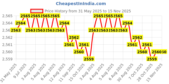 moglix.com YG-1 12.1x151mm Jobber Series HSS M42 Parallel Shank Twist Drill, D2105 yg-1 Price History Graph from 31 May 2025 to 14 Nov 2025