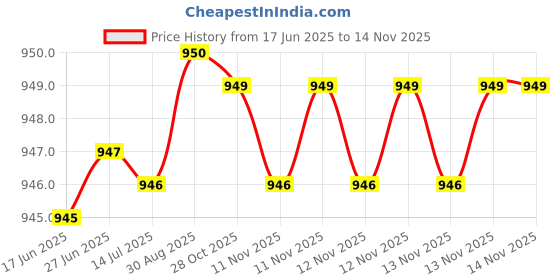 moglix.com YG-1 12.1x151mm TiAIN Coated HSS Jobber Drill, DLGP195121 yg-1 Price History Graph from 17 Jun 2025 to 13 Nov 2025