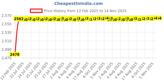 moglix.com YG-1 12.1x158mm HSS Tin HPD Jobber Drill, D4542 yg-1 Price History Graph from 13 Feb 2025 to 14 Nov 2025