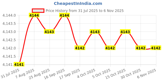 moglix.com YG-1 12.2mm Carbide Stub Drill, D5405122 yg-1 Price History Graph from 31 Jul 2025 to 6 Nov 2025