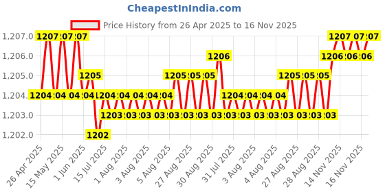 moglix.com YG-1 12.2x151mm Jobber Series HSS M2 Black Parallel Shank Twist Drill, D1105 yg-1 Price History Graph from 26 Apr 2025 to 16 Nov 2025