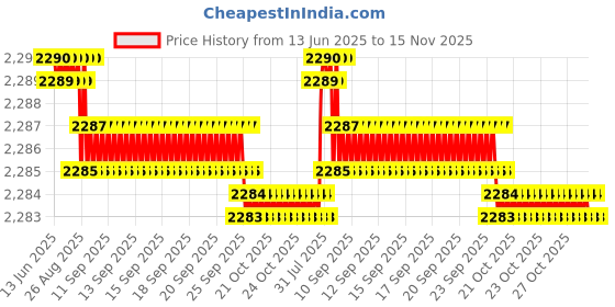 moglix.com YG-1 12.2x205mm Long Series HSS M2 Black Parallel Shank Twist Drill, D1124 yg-1 Price History Graph from 13 Jun 2025 to 15 Nov 2025