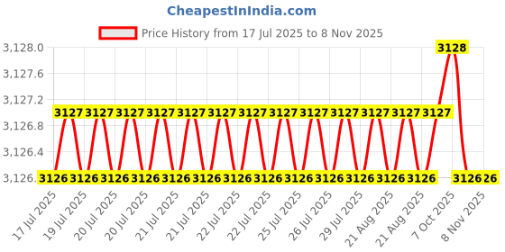 moglix.com YG-1 123mm 2 Flute HSS Ball Nose End Mill, E2492190 yg-1 Price History Graph from 17 Jul 2025 to 7 Nov 2025