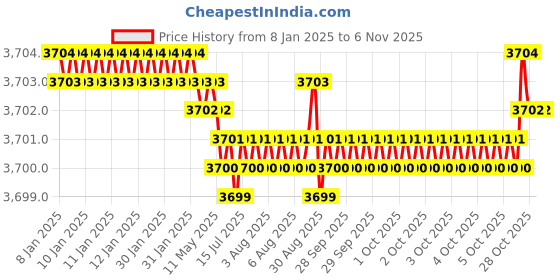 moglix.com YG-1 123mm 2 Flute HSSCo8 Extra Long End Mill, EQ510180 yg-1 Price History Graph from 8 Jan 2025 to 5 Nov 2025