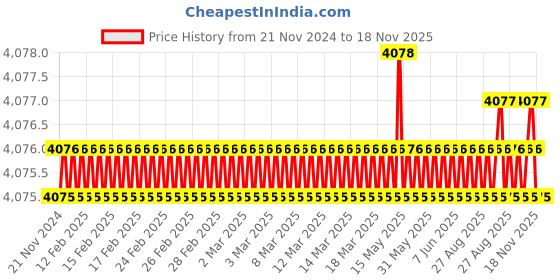 moglix.com YG-1 123mm 2 Flute HSSCo8 Long End Mill, E7509160 yg-1 Price History Graph from 21 Nov 2024 to 18 Nov 2025