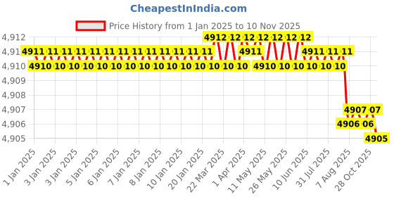 moglix.com YG-1 123mm 2 Flute HSSCo8 Long End Mill, E7509180 yg-1 Price History Graph from 1 Jan 2025 to 10 Nov 2025