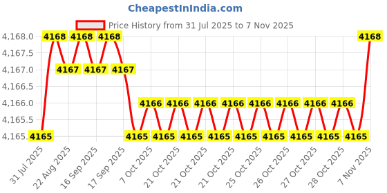 moglix.com YG-1 123mm 2 Flute HSSCo8 Long End Mill, EQ509160 yg-1 Price History Graph from 31 Jul 2025 to 7 Nov 2025