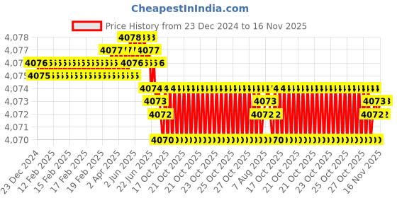 moglix.com YG-1 123mm 3 Flute HSSCo8 Long End Mill, E7516180 yg-1 Price History Graph from 23 Dec 2024 to 15 Nov 2025