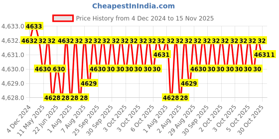 moglix.com YG-1 123mm 3 Flute HSSCo8 Long End Mill, E7516190 yg-1 Price History Graph from 4 Dec 2024 to 15 Nov 2025