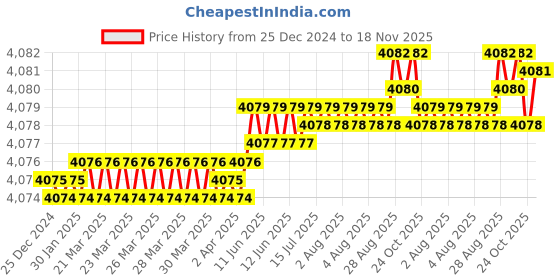moglix.com YG-1 123mm 3 Flute HSSCo8 Long End Mill, EQ516170 yg-1 Price History Graph from 25 Dec 2024 to 18 Nov 2025