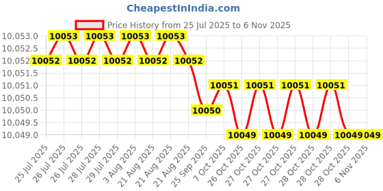 moglix.com YG-1 123mm 4 Flute Carbide End Mill, EM99915401 yg-1 Price History Graph from 25 Jul 2025 to 6 Nov 2025