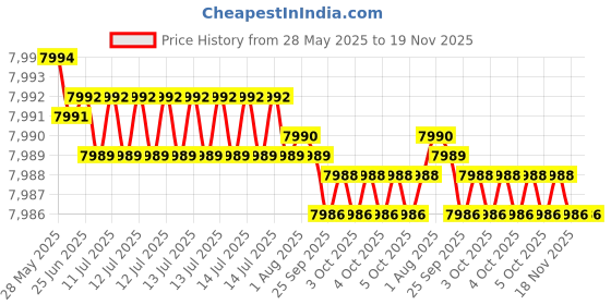moglix.com YG-1 12.3mm Solid Carbide Short Inox Dream Drill with Coolant Hole, DH451123 yg-1 Price History Graph from 28 May 2025 to 18 Nov 2025